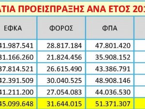 ΝΕΑ ΔΙΚΗΓΟΡΙΚΗ ΥΛΗ 2024 - ΣΤΑΤΙΣΤΙΚΑ ΣΤΟΙΧΕΙΑ